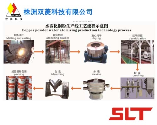 金屬霧化製粉生產線