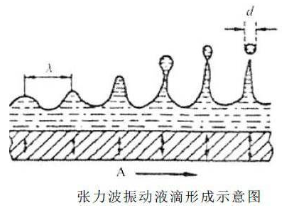 金屬熔體(ti) 超聲霧化的基本原理